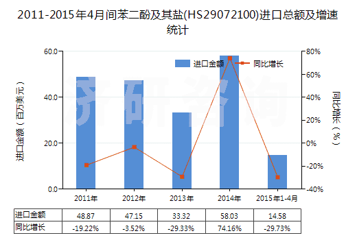 2011-2015年4月間苯二酚及其鹽(HS29072100)進(jìn)口總額及增速統(tǒng)計